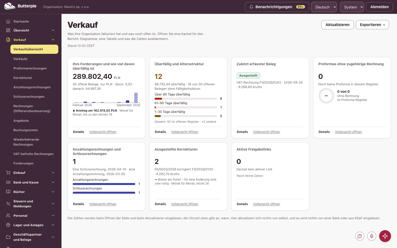 Verkäufe: das Dashboard mit den Zahlen des Demo-Unternehmens
